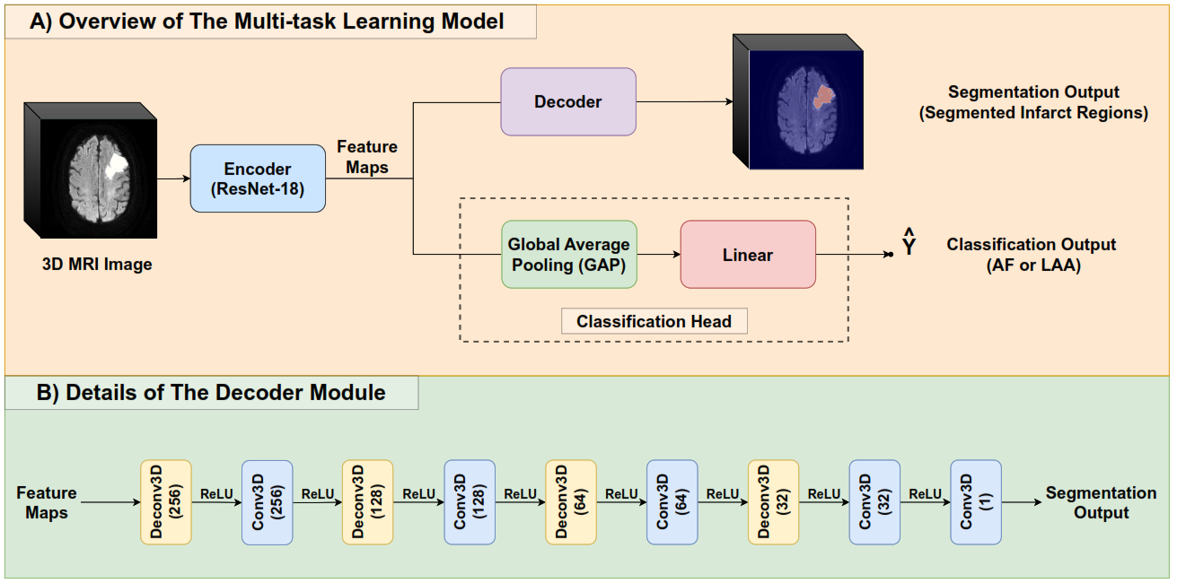 Publication thumbnail for Decoding Stroke Patterns: A Novel Deep Learning Approach to Atrial Fibrillation Risk Stratification