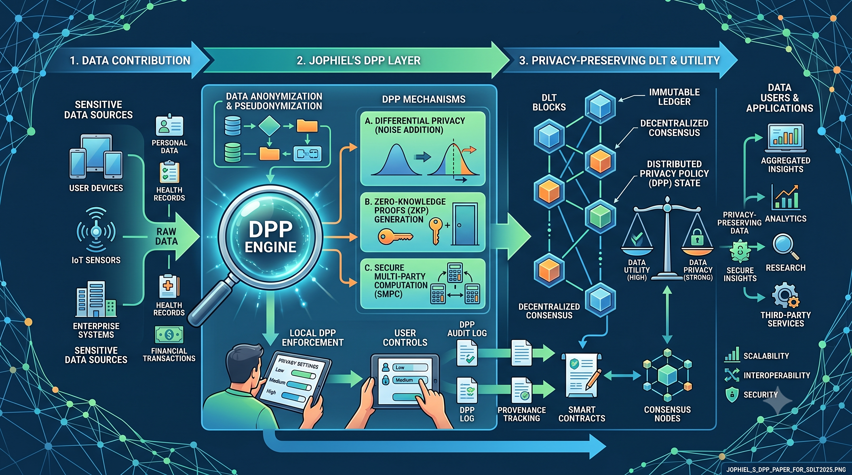Publication thumbnail for Towards Interoperable Digital Product Passports: A Dual-Ledger Blockchain Approach