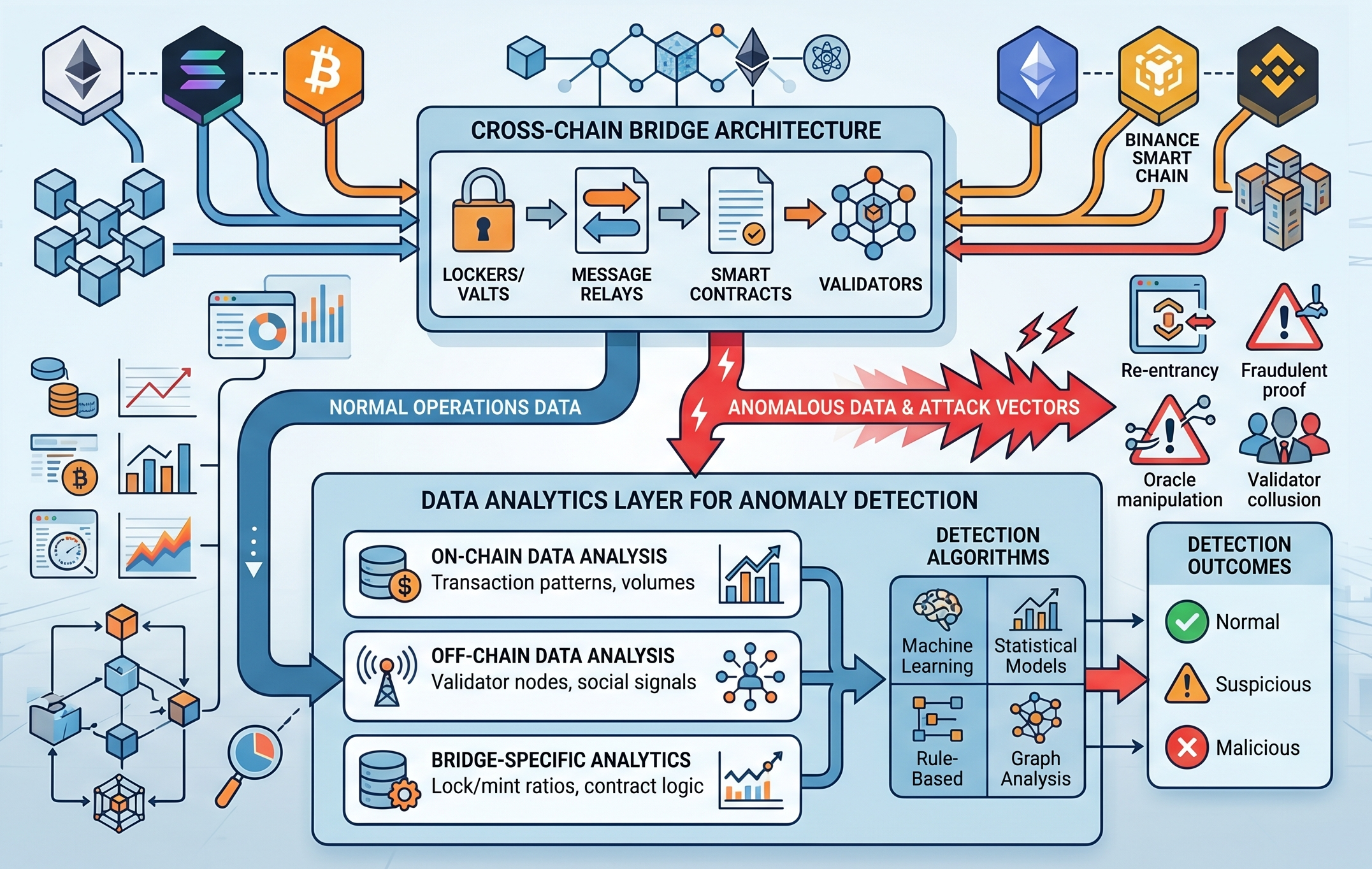 Publication thumbnail for Anomaly Detection in Cross-Chain Bridges: A Data Analytics Study